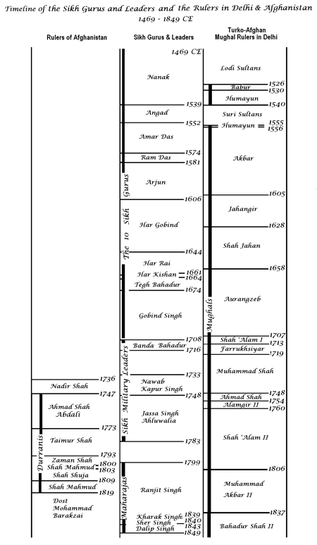 Timeline